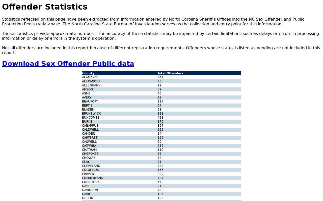 Iredell County sex offender registry statistics and data caveat